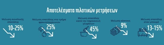 Αποτελέσματα πιλοτικών μετρήσεων μείωσης σπατάλης τροφίμων Αποτελέσματα πιλοτικών μετρήσεων μείωσης σπατάλης τροφίμων