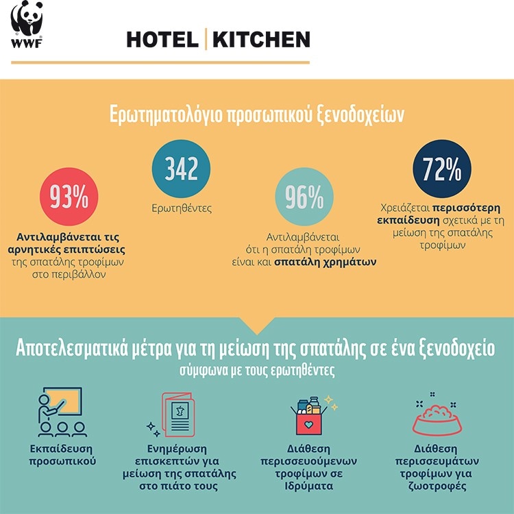 Ερωτηματολόγιο προσωπικού ξενοδοχείου / Αποτελεσματικά Μέτρα μείωσης σπατάλης  WWF Kitchen