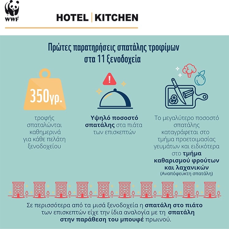 Πρώτες παρατηρήσεις σπατάλης τροφίμων WWF Kitchen ξενοδοχεία